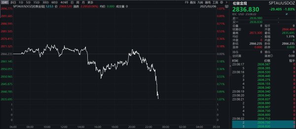 东兴资本配资 滚动更新丨纳斯达克中国金龙指数涨超2%；现货黄金日内跌幅达1%