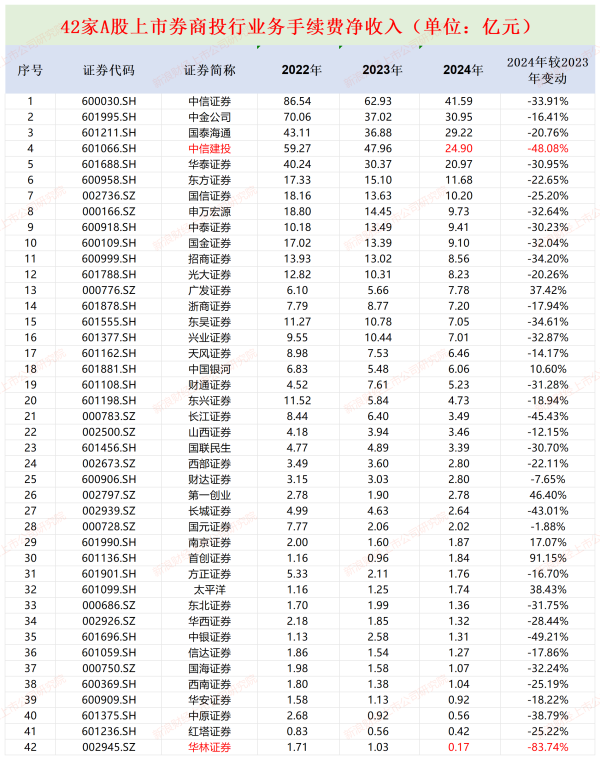 涨盈配 方正证券投行分部利润巨亏近6亿元排名垫底 股权承销项目“颗粒无收”保荐撤否率高达100%|券商年报