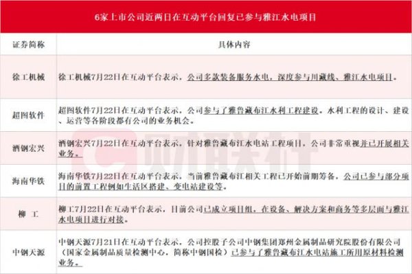 问道管理 雅鲁藏布江水电工程开工 6家上市公司在互动易回应已参与相关项目