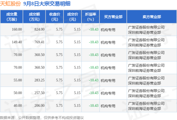 优配交易 9月8日天虹股份现7笔折价10.43%的大宗交易 合计成交3061.16万元